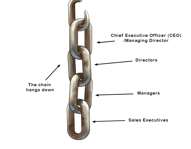 To remember the meaning of chain of command, think of a chain where each link represents a level of a business' hierarchy and, therefore, who commands who